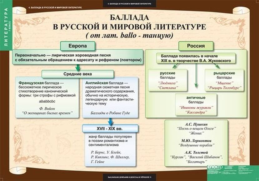 Таблицы Литература 7 класс 12 шт.