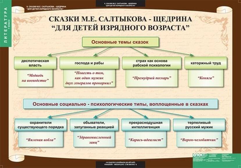 Таблицы Литература 7 класс 12 шт.