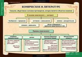 Таблицы Литература 7 класс 12 шт.