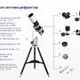 Призма оборачивающая Sky-Watcher 90° 1,25”