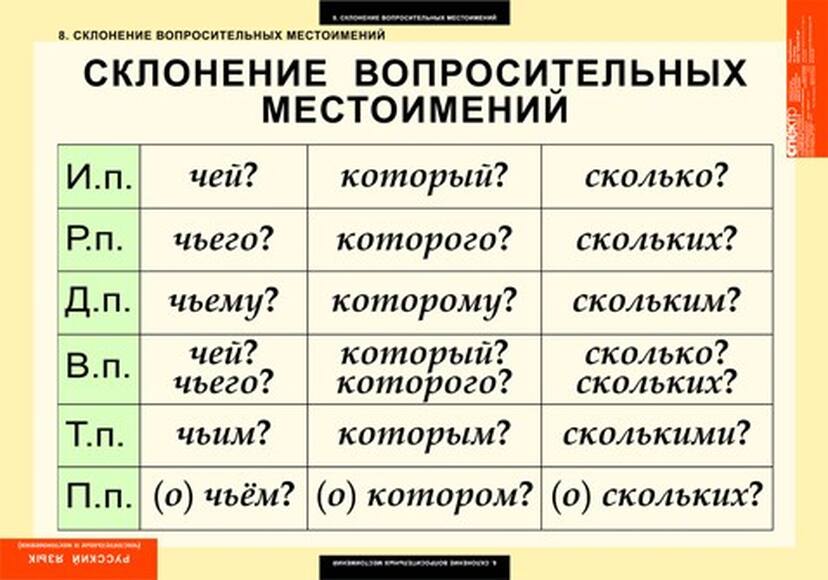 Таблицы Числительное и местоимение 14 шт.