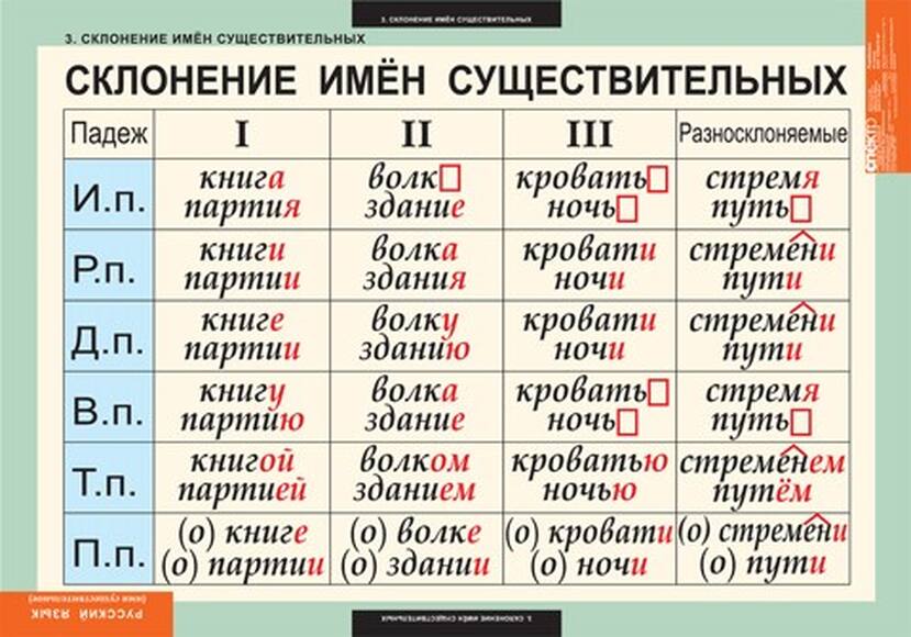 Таблицы Имя существительное 7 шт.