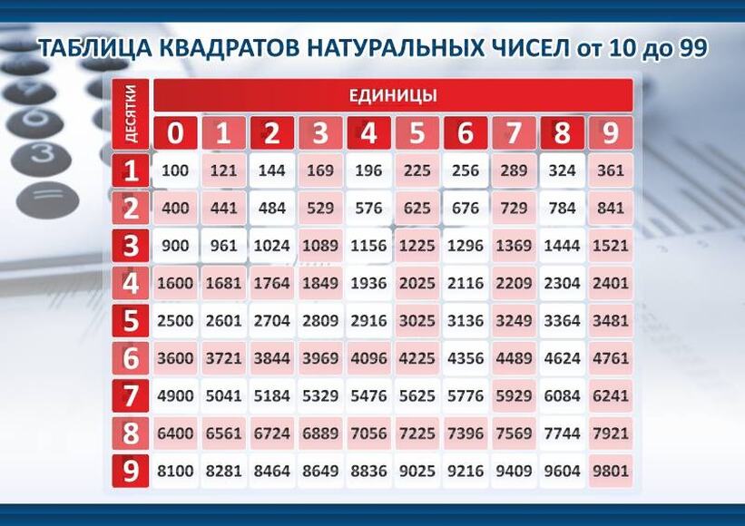 Стенд Таблица квадратов натуральных чисел, 0,85x0,6 м, без карманов
