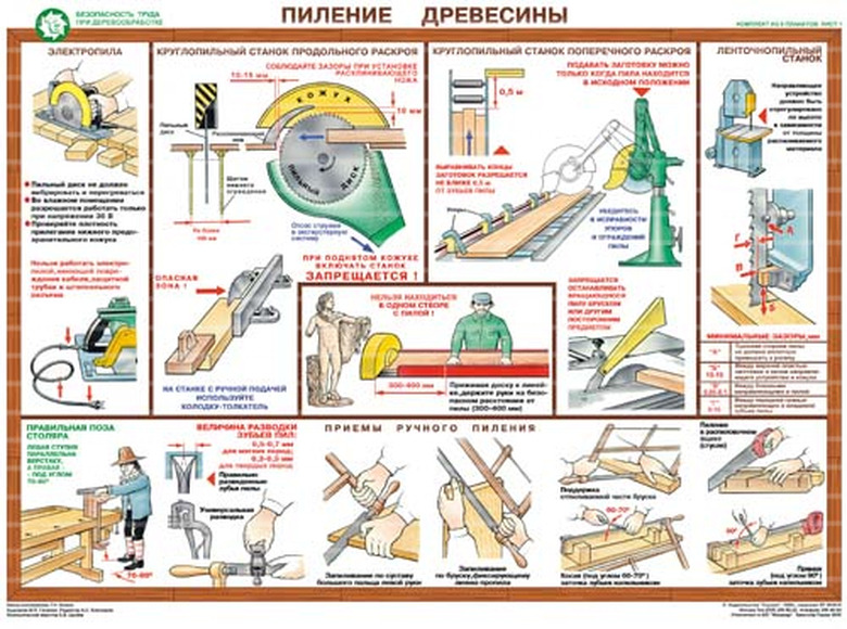 Плакаты  «Безопасность труда при деревообработке». Комплект из 5 листов, 45.6х60.0 см, ламинирование