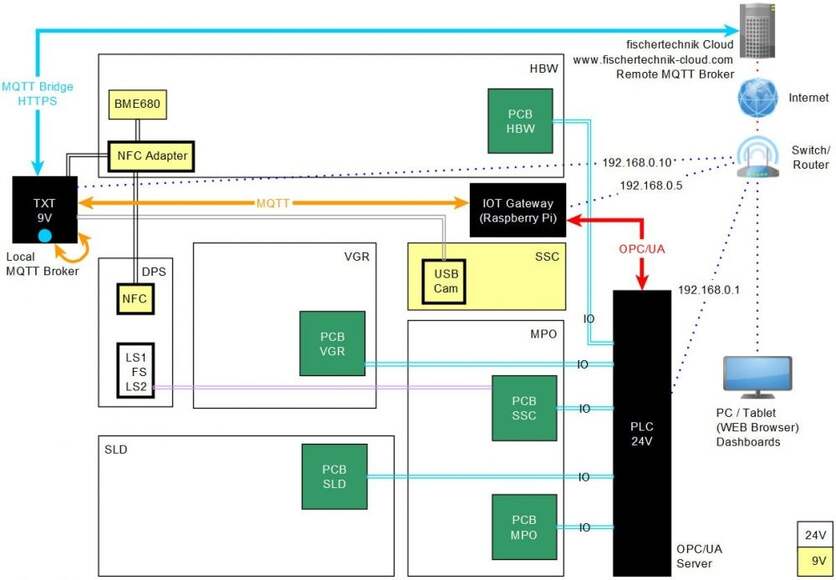 Комплексный макет цифрового производства (Industry 4.0) 24В / Factory Simulation 24V