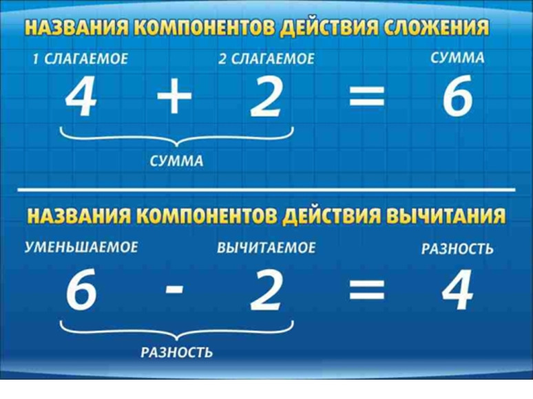 Стенд Компоненты сложения и вычитания, 0,7x0,5 м, без карманов