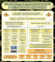 Стенд "Структура вооруженных сил РФ" (0,8х0,9 м, Стандарт)