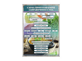 Стенд «Схема приготовления заправочного  супа»
