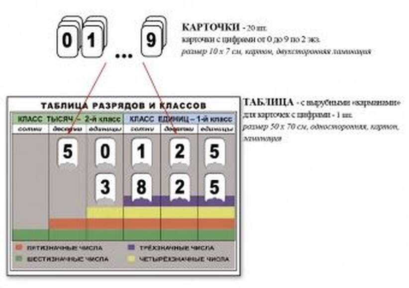 РАЗРЯДЫ и КЛАССЫ чисел  (1-4 кл), Комплект, 1таблица, размером 50х70 см; 20 карточек с цифрами (7х10