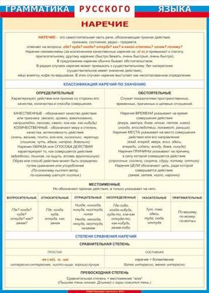 Таблица Наречие (ГРЯ)  винил 700х1000