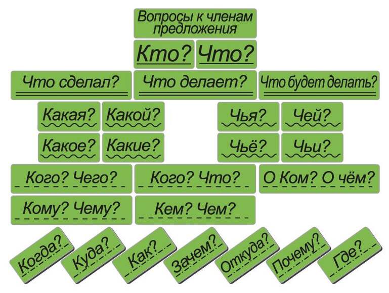 Набор магнитных карточек "Вопросы к членам предложения" (фон зелёный) (Арт. 2077)