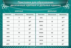 Стенд Приставки для образования десятичных кратных и дольных единиц 0,9x0,6 м, без карманов