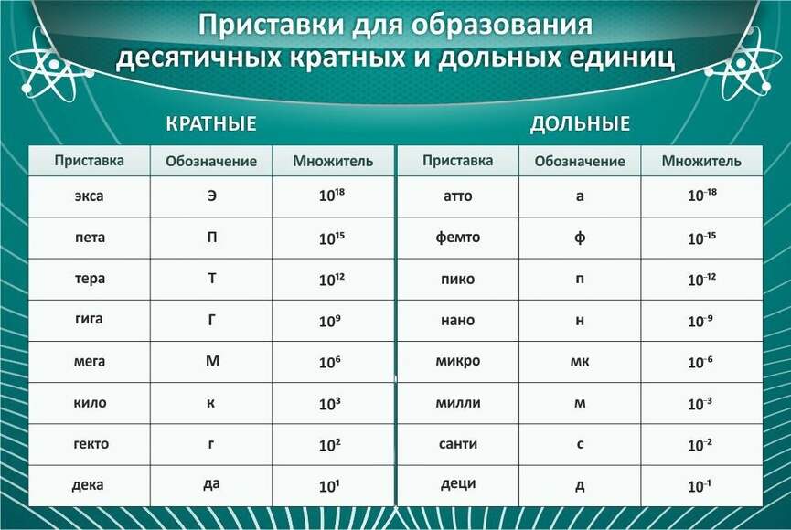 Стенд Приставки для образования десятичных кратных и дольных единиц 0,9x0,6 м, без карманов