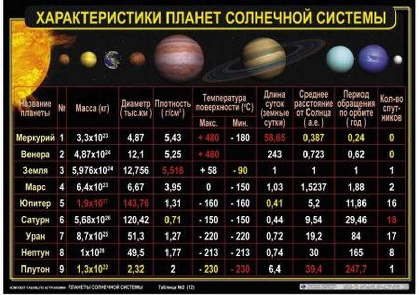 Комплект таблиц  Астрономия. Планеты солнечной системы 12 шт