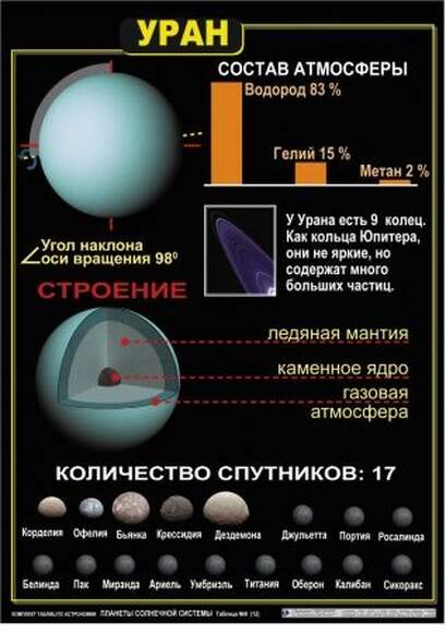 Комплект таблиц  Астрономия. Планеты солнечной системы 12 шт