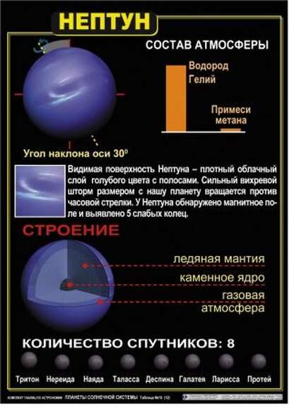 Комплект таблиц  Астрономия. Планеты солнечной системы 12 шт