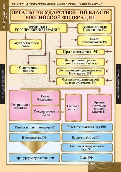 Таблицы Конституционное право 15 шт