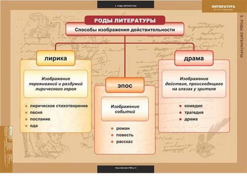 Таблицы Литература 5-11  класс 20 шт.