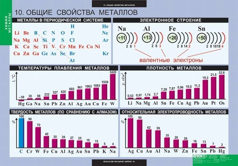 Таблицы демонстрационные ХИМИЯ. Металлы (12 шт)