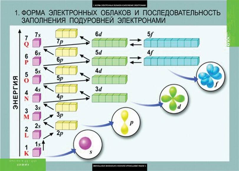 Таблицы Химия 10-11 класс  20 шт