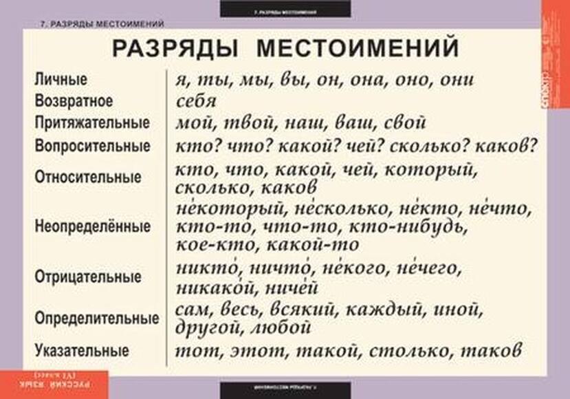 Таблицы Русский язык 6 класс 7 шт.