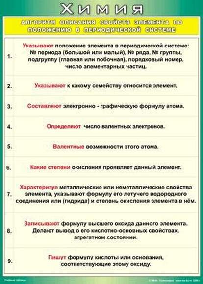 Таблица Алгоритм описания свойств элемента по положению в периодической системе 700*1000 винил