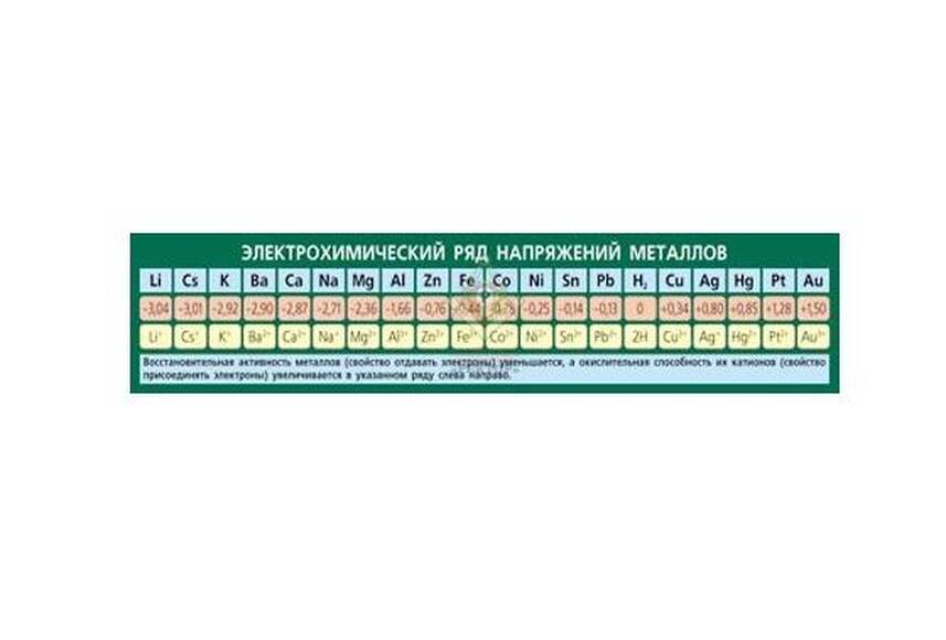 Таблица Электрохим-ий ряд напряжений металлов винил  60*200