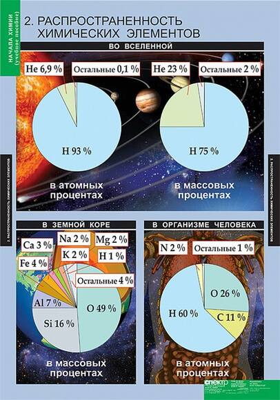 Таблицы Начала химии 18 шт