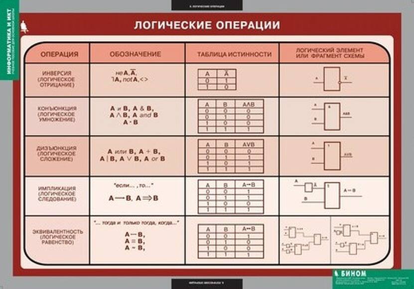 Таблицы Информатика и ИКТ 8-9 класс (7-9 кл.) 11 шт