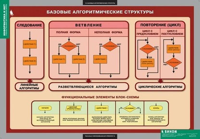 Таблицы Информатика и ИКТ 8-9 класс (7-9 кл.) 11 шт