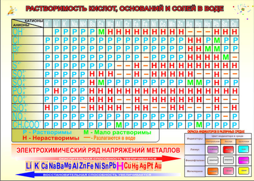 Таблица Растворимость солей, кислот и оснований в воде (винил) 100х140см.