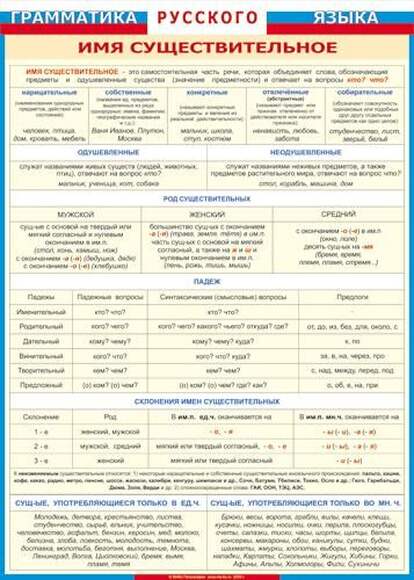 Таблица Имя существительное (ГРЯ) винил 700х1000