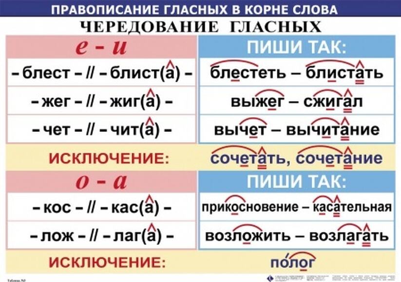 Комплект таблиц "Правописание гласных в корне слова" (5 таблиц + 32 карточки)