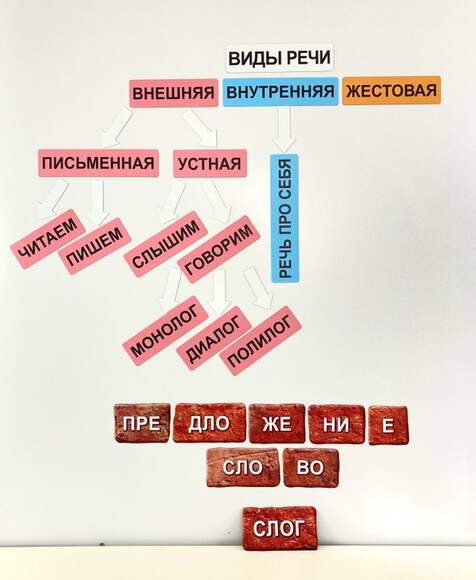 Набор магнитных карточек "Виды речи"