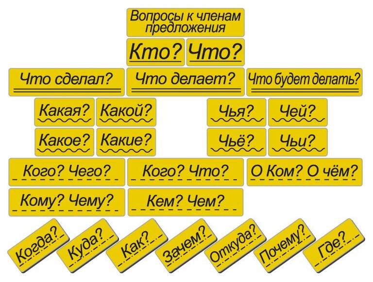 Набор магнитных карточек "Вопросы к членам предложения" (фон жёлтый) (Арт. 2076)