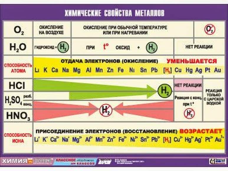 Таблица Химические свойства металлов 700*1000 винил
