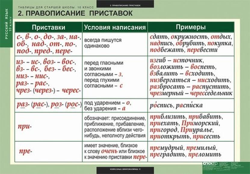 Таблицы Таблицы для старшей школы по русскому языку 10 класс 19 шт