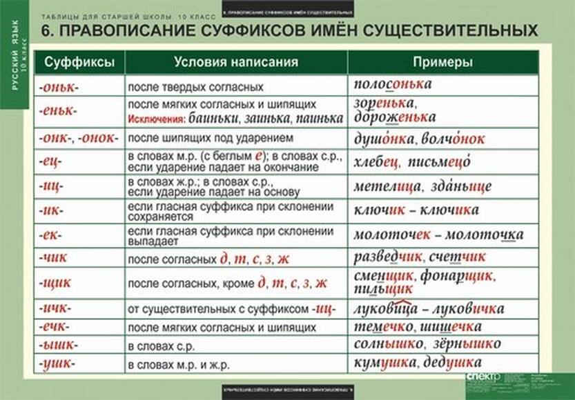 Таблицы Таблицы для старшей школы по русскому языку 10 класс 19 шт