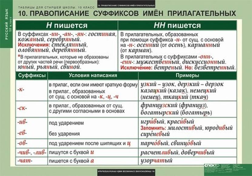 Таблицы Таблицы для старшей школы по русскому языку 10 класс 19 шт