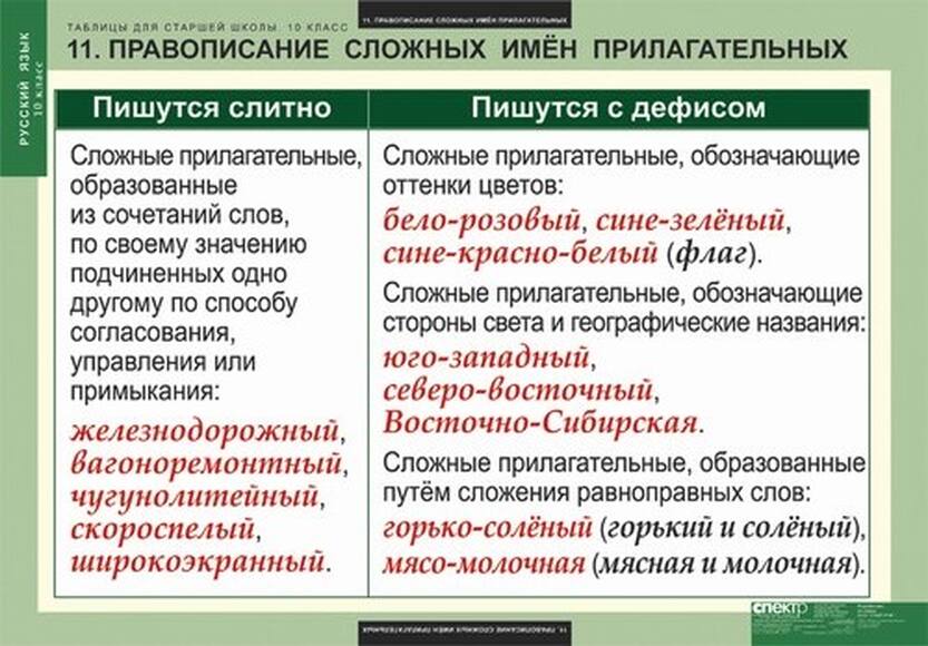 Таблицы Таблицы для старшей школы по русскому языку 10 класс 19 шт