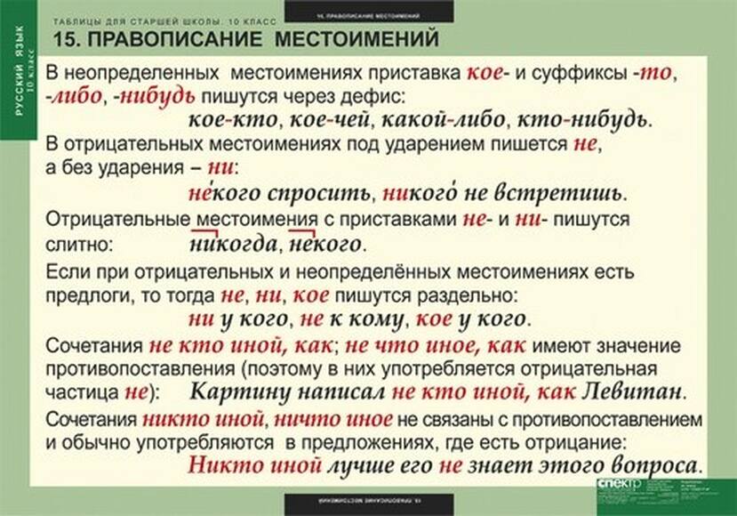 Таблицы Таблицы для старшей школы по русскому языку 10 класс 19 шт
