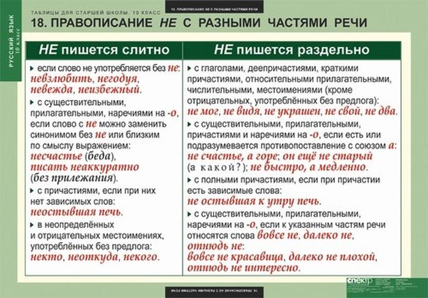 Таблицы Таблицы для старшей школы по русскому языку 10 класс 19 шт